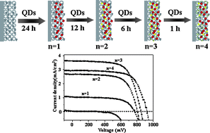 Graphical abstract: A simple strategy for improving the energy conversion of multilayered CdTe quantum dot-sensitized solar cells