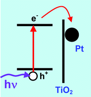 Graphical abstract: Effect of the conditions of platinum deposition on titania nanocrystalline films on the efficiency of photocatalytic oxidation of ethanol and production of hydrogen