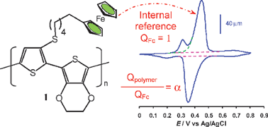 Graphical abstract: Internally referenced analysis of charge-transfer reactions in a new ferrocenyl bithiophenic conducting polymer through cyclic voltammetry