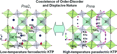 Graphical abstract: Order–disorder and displacive components in the ferroelectric–paraelectric phase transition of potassium titanyl phosphate KTiOPO4