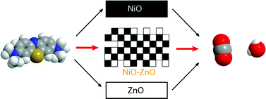 Graphical abstract: Photocatalytic decolourization of dyes on NiO–ZnO nano-composites