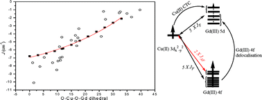 Graphical abstract: Density functional studies on the exchange interaction of a dinuclear Gd(iii)–Cu(ii) complex: method assessment, magnetic coupling mechanism and magneto-structural correlations