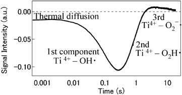Graphical abstract: Lifetime and diffusion coefficient of active oxygen species generated in TiO2 sol solutions