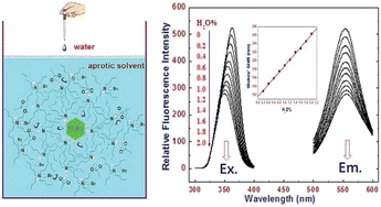 Graphical abstract: Pb4Br113− cluster as a fluorescent indicator for micro water content in aprotic organic solvents