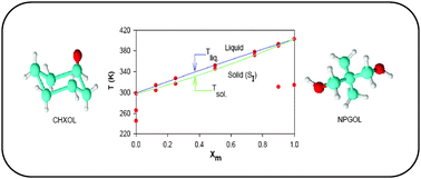 Graphical abstract: Dielectric and calorimetric investigation of an unusual two-component plastic crystal: cyclohexanol-neopentylglycol