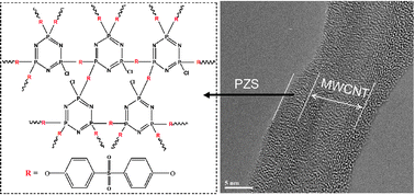 Graphical abstract: One-pot noncovalent method to functionalize multi-walled carbon nanotubes using cyclomatrix-type polyphosphazenes
