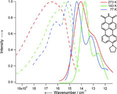 Graphical abstract: A push-pull aromatic chromophore with a touch of merocyanine