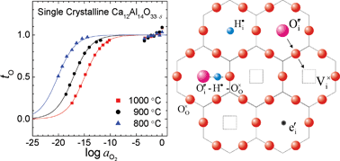Graphical abstract: Defect chemistry of the cage compound, Ca12Al14O33−δ—understanding the route from a solid electrolyte to a semiconductor and electride