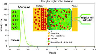 Graphical abstract: Potential analytical applications of negative ions from a pulsed radiofrequency glow discharge in argon