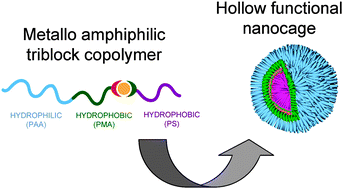 Graphical abstract: Hollow nanostructures from self-assembled supramolecular metallo-triblock copolymers