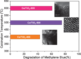 Graphical abstract: Thermally stable ordered mesoporous CeO2/TiO2 visible-light photocatalysts