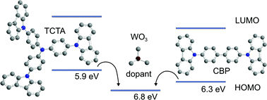 Graphical abstract: A strategy towards p-type doping of organic materials with HOMO levels beyond 6 eV using tungsten oxide