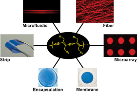 Graphical abstract: Recent conceptual and technological advances in polydiacetylene-based supramolecular chemosensors