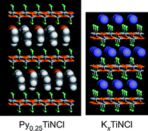 Graphical abstract: Structure and superconductivity of the intercalation compounds of TiNCl with pyridine and alkali metals as intercalants