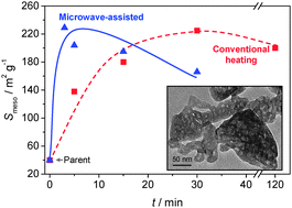 Graphical abstract: Accelerated generation of intracrystalline mesoporosity in zeolites by microwave-mediated desilication