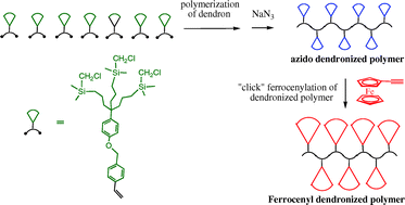 Graphical abstract: Ferrocenyl dendronized polymers