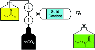 Graphical abstract: The continuous self aldol condensation of propionaldehyde in supercritical carbon dioxide: a highly selective catalytic route to 2-methylpentenal