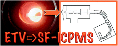 Graphical abstract: Extending the capabilities of electrothermal vaporization-inductively coupled plasma mass spectrometry (ETV-ICPMS): Coupling the graphite furnace to a sector field instrument