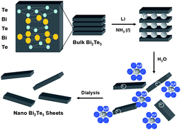 Graphical abstract: Lithium intercalation and exfoliation of layered bismuth selenide and bismuth telluride