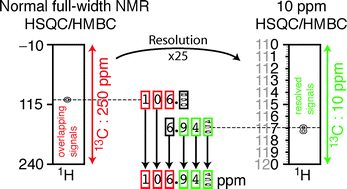 Graphical abstract: High-precision heteronuclear 2D NMR experiments using 10-ppm spectral window to resolve carbon overlap