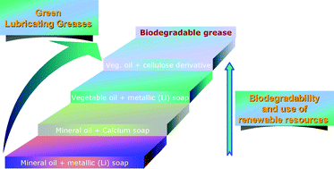 Graphical abstract: Development of new green lubricating grease formulations based on cellulosic derivatives and castor oil