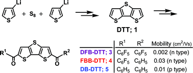 Graphical abstract: One-pot [1+1+1] synthesis of dithieno[2,3-b:3′,2′-d]thiophene (DTT) and their functionalized derivatives for organic thin-film transistors