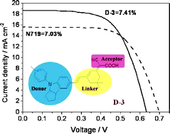 Graphical abstract: Conveniently synthesized isophoronedyes for high efficiency dye-sensitized solar cells: tuning photovoltaic performance by structural modification of donor group in donor–π–acceptor system