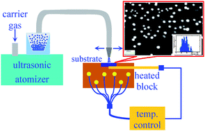 Graphical abstract: Preparation of gold nanoparticles supported on glassy carbon by direct spray pyrolysis