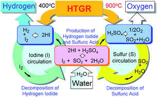 Graphical abstract: Thermochemical water-splitting cycle using iodine and sulfur
