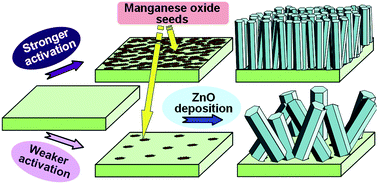 Graphical abstract: Reliable chemical bath deposition of ZnO films with controllable morphology from ethanolamine-based solutions using KMnO4 substrate activation