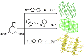 Graphical abstract: Structures, photoluminescence and photocatalytic properties of three new metal–organic frameworks based on non-rigid long bridges
