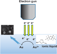 Graphical abstract: Formation of Au nanoparticles in an ionic liquid by electron beam irradiation