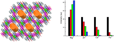 Graphical abstract: A porous 3D heterometal-organic framework containing both lanthanide and high-spin Fe(ii) ions