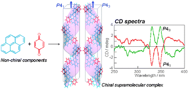 Graphical abstract: Supramolecular chirality measured by diffuse reflectance circular dichroism spectroscopy