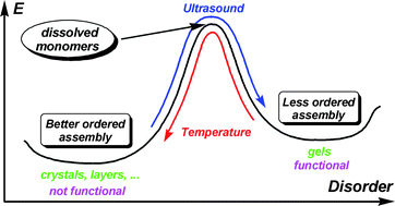 Graphical abstract: Ultrasound induced gelation: a paradigm shift