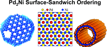 Graphical abstract: Interdiffusion and surface-sandwich ordering in initial Ni-core–Pd-shell nanoparticle