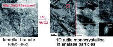Graphical abstract: Controlled growth of monocrystalline rutile nanoshuttles in anatase TiO2 particles under mild conditions