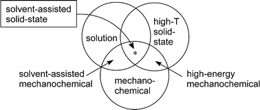 Graphical abstract: Solvent-assisted solid-state synthesis: separating the chemical from the mechanical in mechanochemical synthesis