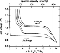Graphical abstract: An electrochemical study of lithium insertion into Cr5−yTiySe8 (y = 1, 2, 3, 4, 4.5) beyond the intercalation limit