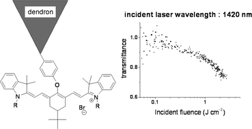 Graphical abstract: Dendron-decorated cyanine dyes for optical limiting applications in the range of telecommunication wavelengths