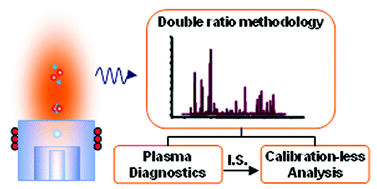 Graphical abstract: Towards a calibration-less ICP-AES method for the determination of trace elements in aqueous solutions: Double ratio plasma diagnostics combined with an internal standard