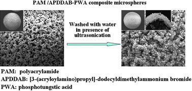Graphical abstract: Composite microspheres with PAM microgel core and polymerisable surfactant/polyoxometalate complexes shell