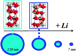 Graphical abstract: The electronic structure and ionic diffusion of nanoscale LiTiO2 anatase