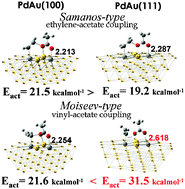 Graphical abstract: The geometric effect in palladium–gold catalysis. Is the coupling the rate-determining step in the vinyl-acetate synthesis?