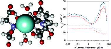 Graphical abstract: Lanthanide chelates of (bis)-hydroxymethyl-substituted DTTA with potential application as contrast agents in magnetic resonance imaging