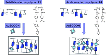 Graphical abstract: Supramolecular assembly of H-bonded copolymers/complexes/nanocomposites and fluorescence quenching effects of surface-modified gold nanoparticles on fluorescent copolymers containing pyridyl H-acceptors and acid H-donors