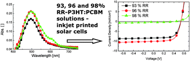 Graphical abstract: On the effect of poly(3-hexylthiophene) regioregularity on inkjet printed organic solar cells