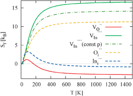 Graphical abstract: Formation entropies of intrinsic point defects in cubic In2O3 from first-principles density functional theory calculations