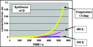 Graphical abstract: Systems chemistry and Parrondo’s paradox: computational models of thermal cycling