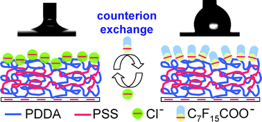 Graphical abstract: Counterion exchange at the surface of polyelectrolyte multilayer film for wettability modulation